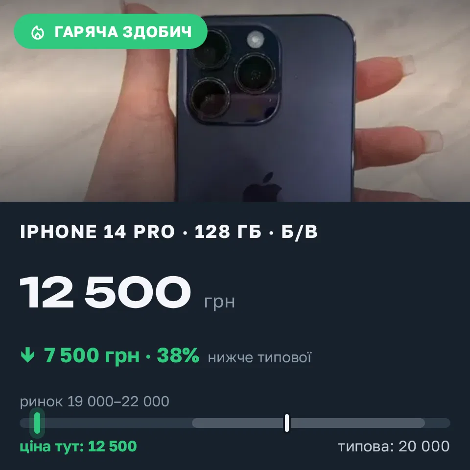 Знахідка Trofey: iPhone 14 Pro 128 ГБ б/у за 12 500 грн — на 7 500 грн (−38%) нижче ринку. Почаїв, 11.09 18:46.