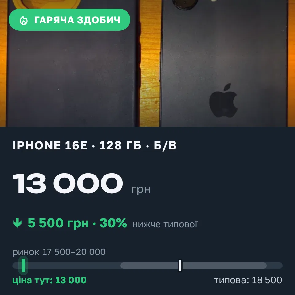 Знахідка Trofey: iPhone 16e 128 ГБ б/у за 13 000 грн — на 5 500 грн (−30%) нижче ринку. Івано-Франківськ, 11.09 18:46.