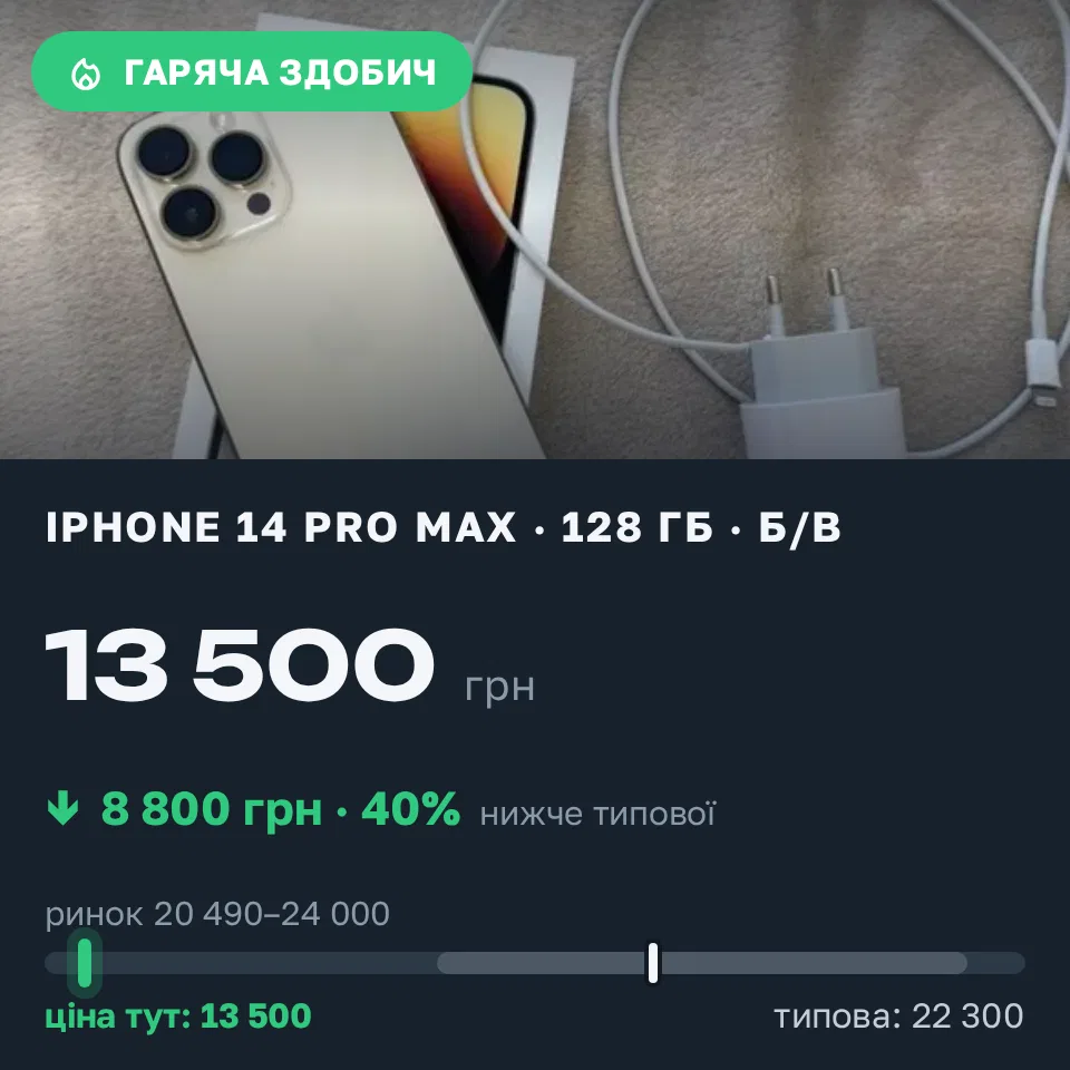 Знахідка Trofey: iPhone 14 Pro Max 128 ГБ б/у за 13 500 грн — на 8 800 грн (−40%) нижче ринку. Почаїв, 11.09 18:48.