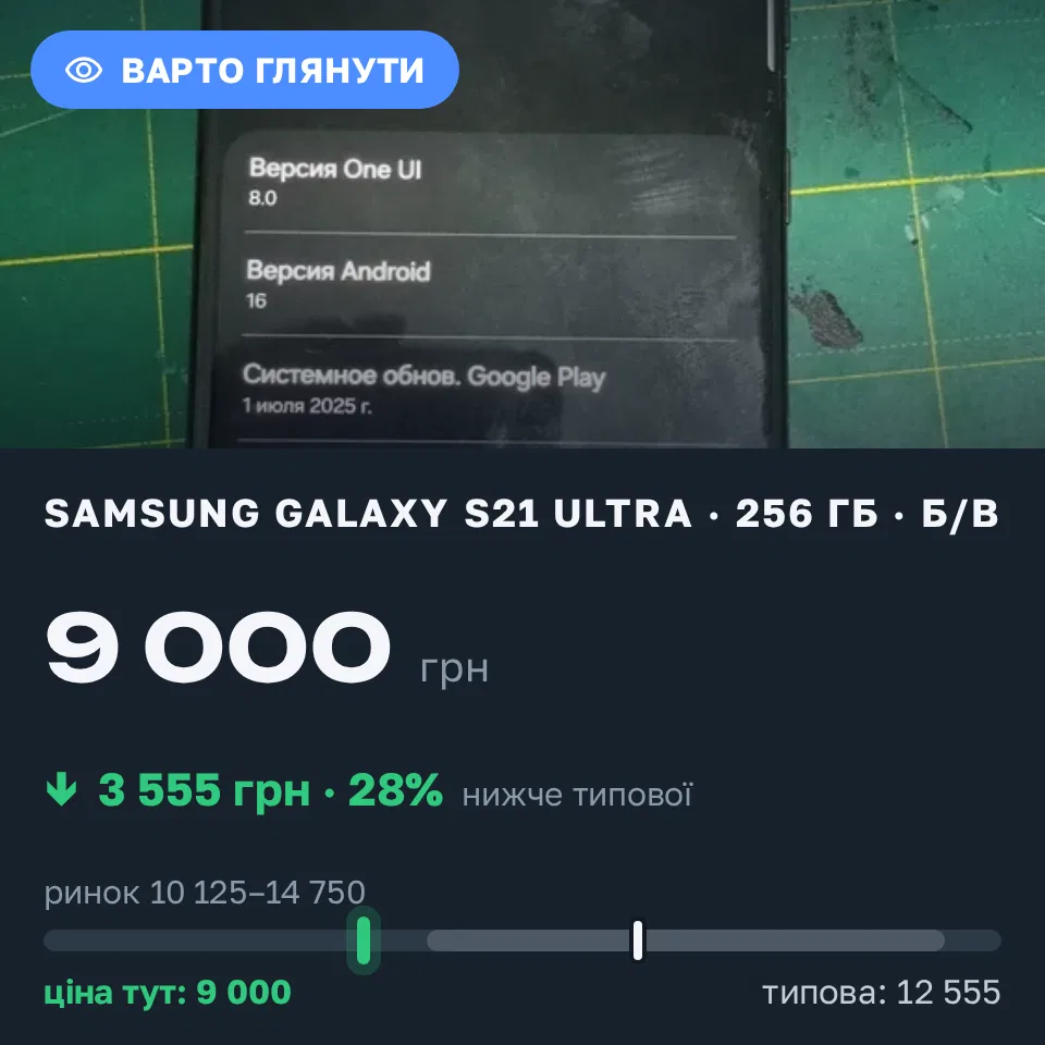 Знахідка Trofey: Galaxy S21 Ultra 256 ГБ б/у за 9 000 грн — на 3 555 грн (−28%) нижче ринку. Дніпро, 11.09 18:51.