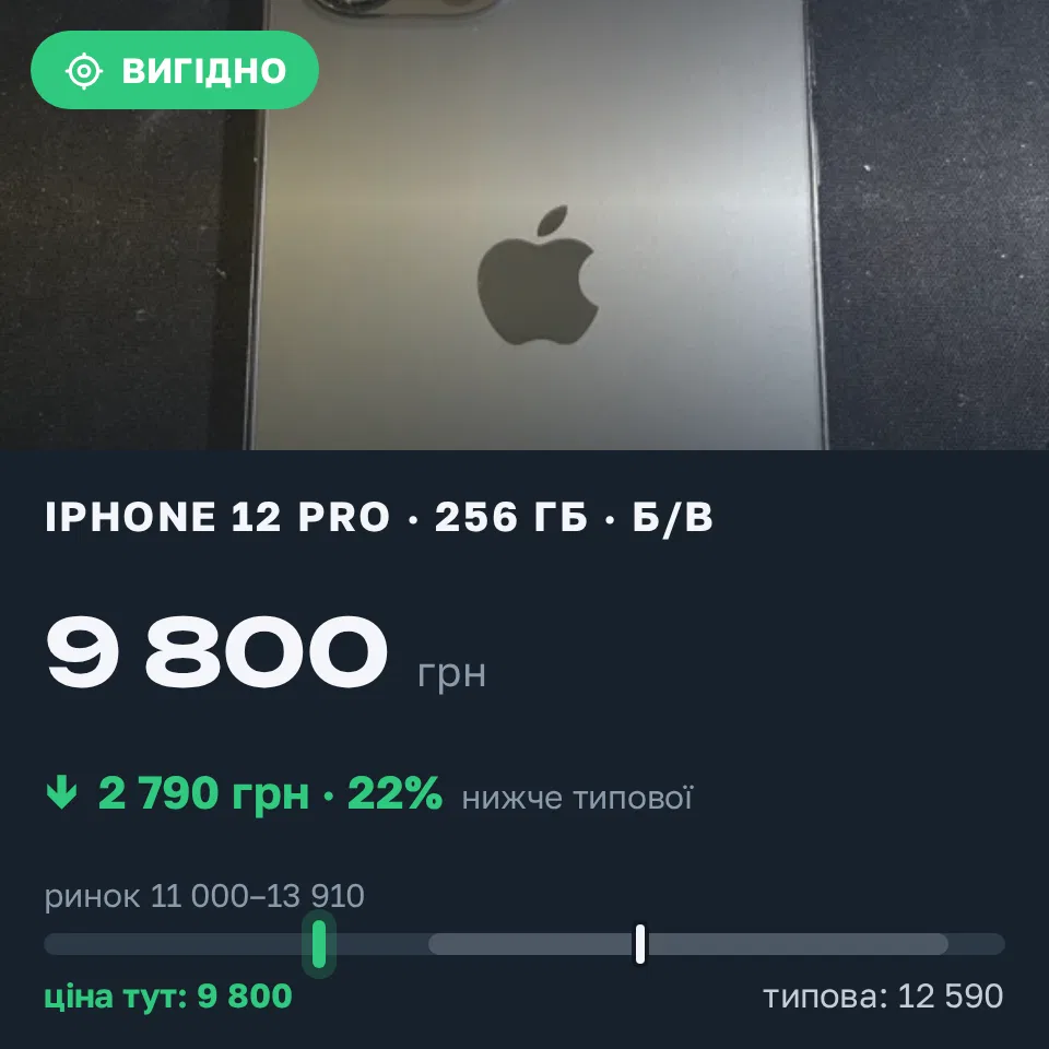 Знахідка Trofey: iPhone 12 Pro 256 ГБ б/у за 9 800 грн — на 2 790 грн (−22%) нижче ринку. Київ, 11.09 18:55.