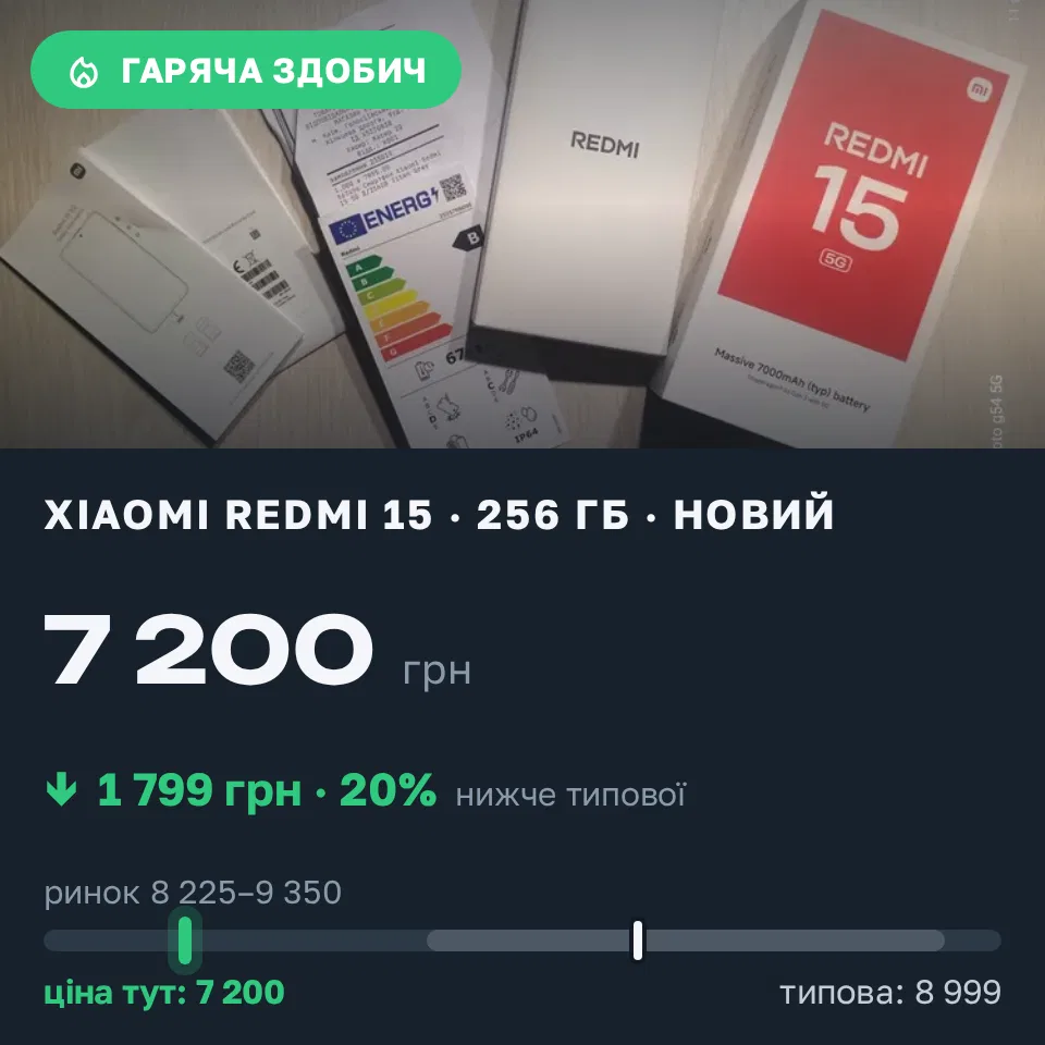 Знахідка Trofey: Redmi 15 256 ГБ нові за 7 200 грн — на 1 799 грн (−20%) нижче ринку. Київ, 11.09 18:55.
