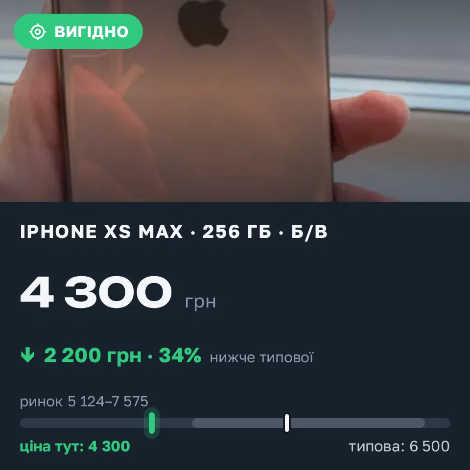 Знахідка Trofey: iPhone XS Max 256 ГБ б/у за 4 300 грн — на 2 200 грн (−34%) нижче ринку. Київ, 11.09 18:55.