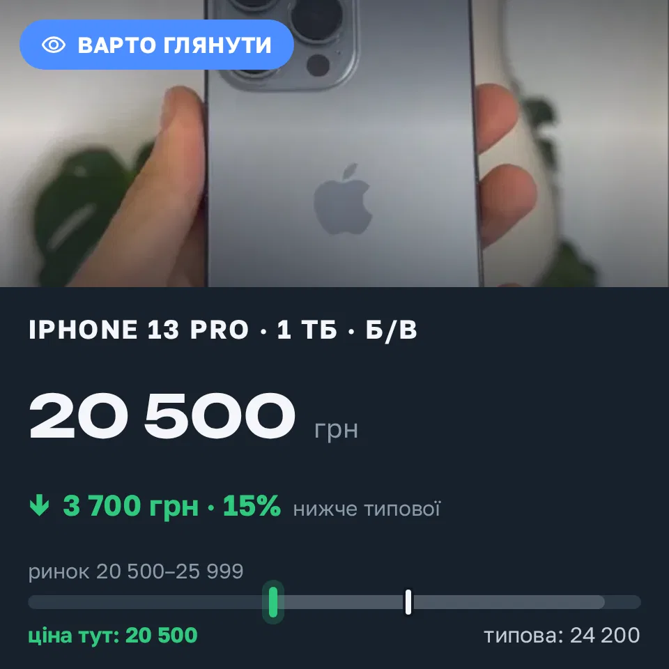 Знахідка Trofey: iPhone 13 Pro 1 ТБ б/у за 20 500 грн — на 3 700 грн (−15%) нижче ринку. Рівне, 11.09 18:58.