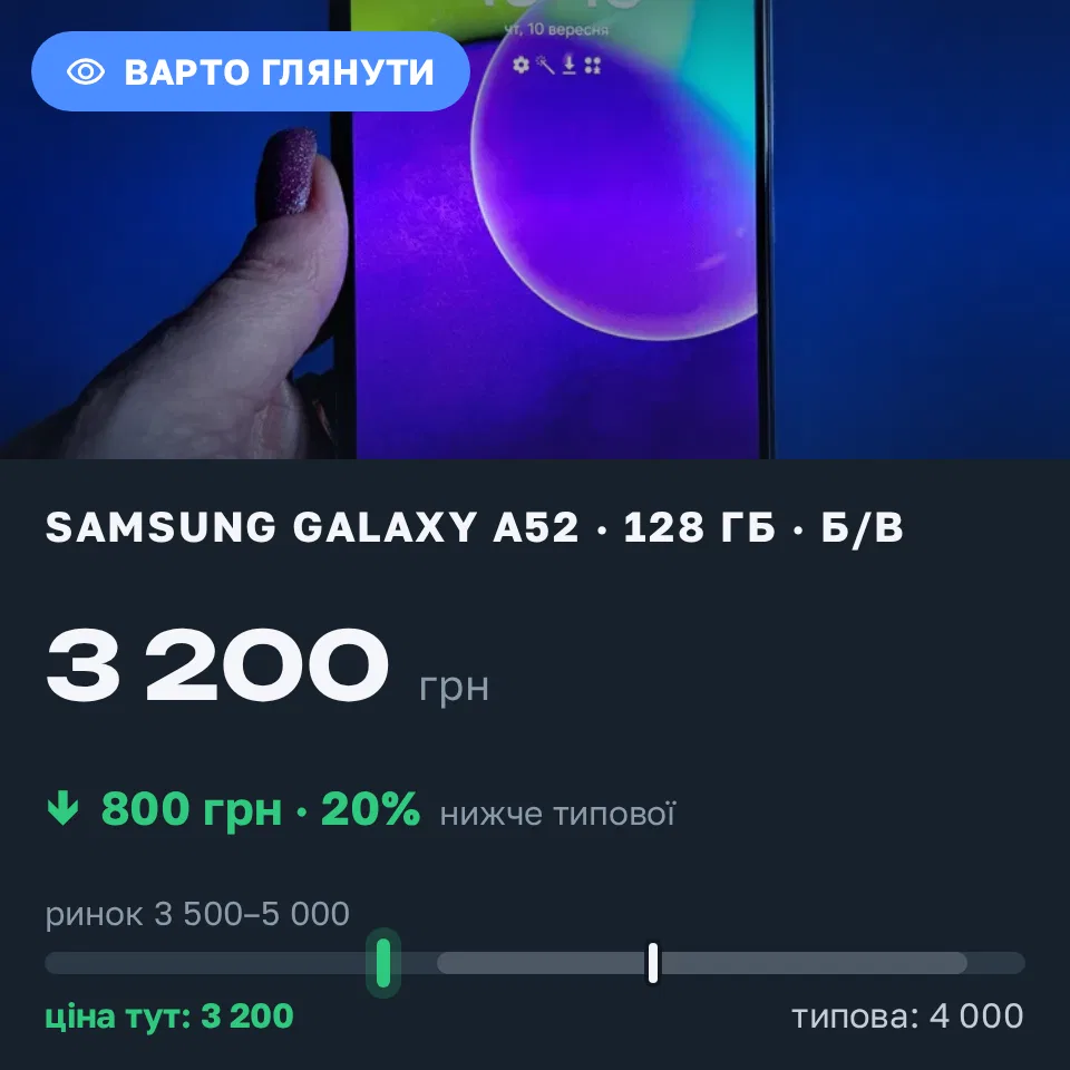 Знахідка Trofey: Galaxy A52 128 ГБ б/у за 3 200 грн — на 800 грн (−20%) нижче ринку. Нікополь, 11.09 19:05.