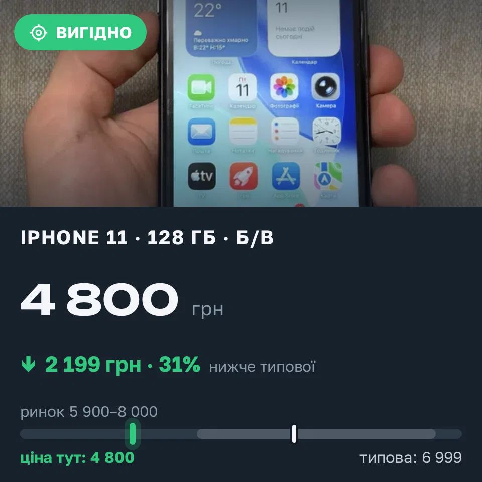 Знахідка Trofey: iPhone 11 128 ГБ б/у за 4 800 грн — на 2 199 грн (−31%) нижче ринку. Київ, 11.09 19:05.