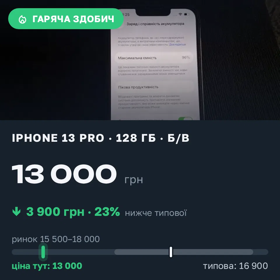 Знахідка Trofey: iPhone 13 Pro 128 ГБ б/у за 13 000 грн — на 3 900 грн (−23%) нижче ринку. Київ, 11.09 19:05.