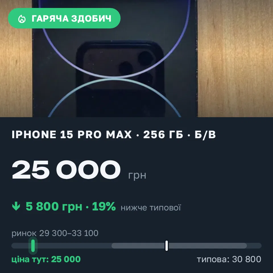 Знахідка Trofey: iPhone 14 Pro Max 256 ГБ б/у за 25 000 грн — на 5 800 грн (−19%) нижче ринку. Київ, 11.09 19:11.