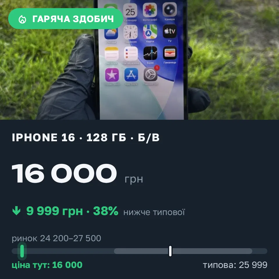 Знахідка Trofey: iPhone 16 128 ГБ б/у за 16 000 грн — на 9 999 грн (−39%) нижче ринку. Дрогобич, 11.09 19:20.