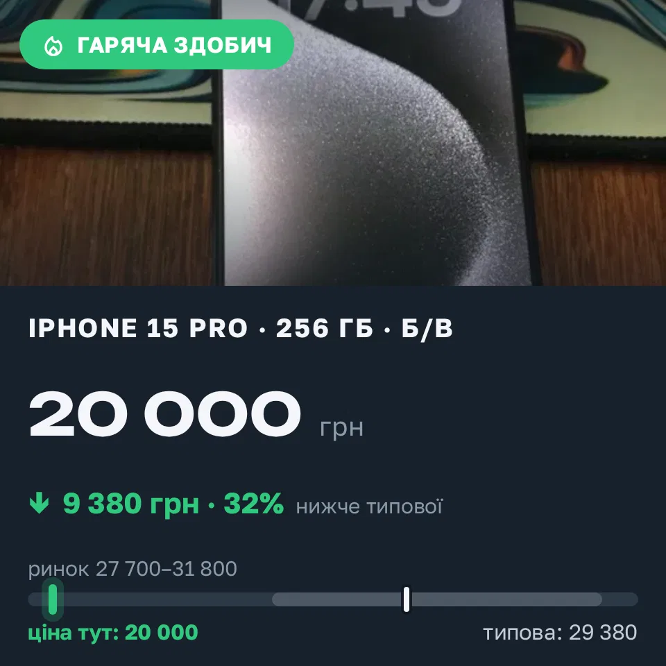 Знахідка Trofey: iPhone 15 Pro 256 ГБ б/у за 20 000 грн — на 9 380 грн (−32%) нижче ринку. Дніпро, 11.09 19:22.
