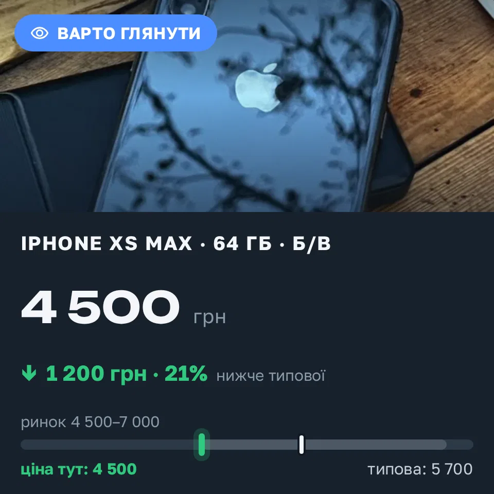 Знахідка Trofey: iPhone XS Max 64 ГБ б/у за 4 500 грн — на 1 200 грн (−21%) нижче ринку. Запоріжжя, 11.09 19:23.
