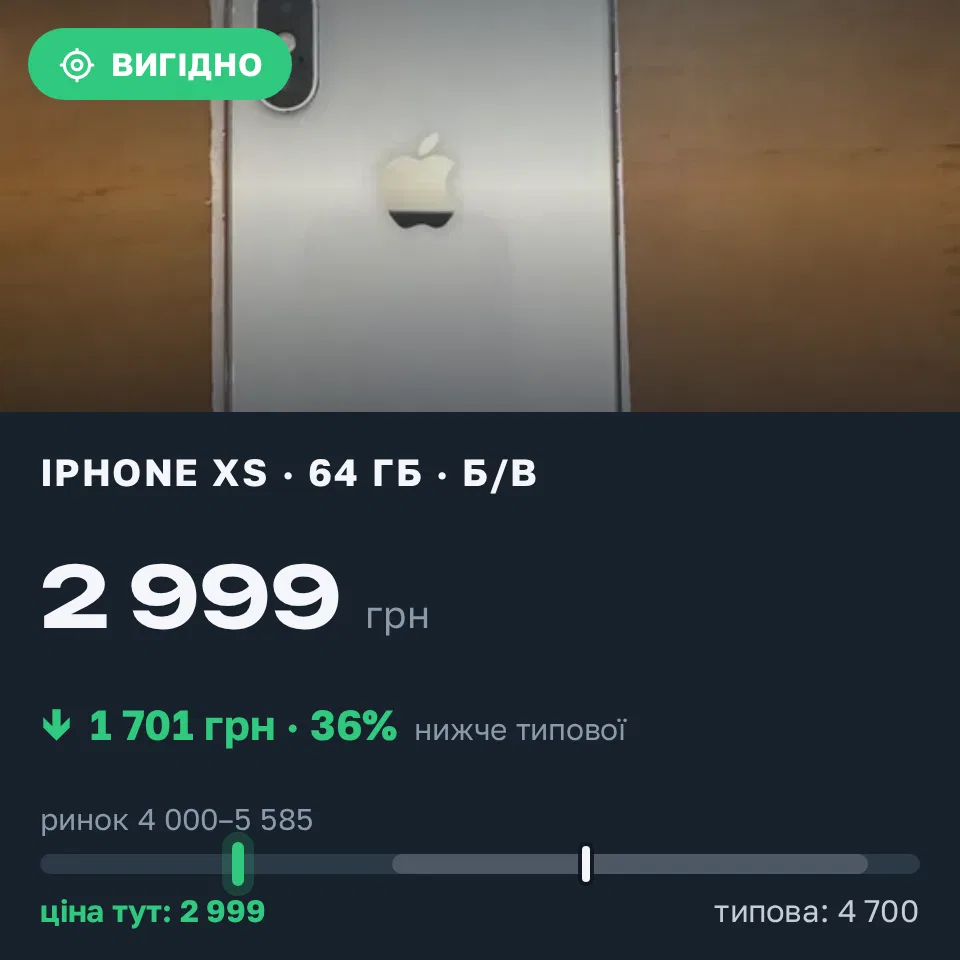 Знахідка Trofey: iPhone XS 64 ГБ б/у за 2 999 грн — на 1 701 грн (−36%) нижче ринку. Львів, 11.09 19:38.
