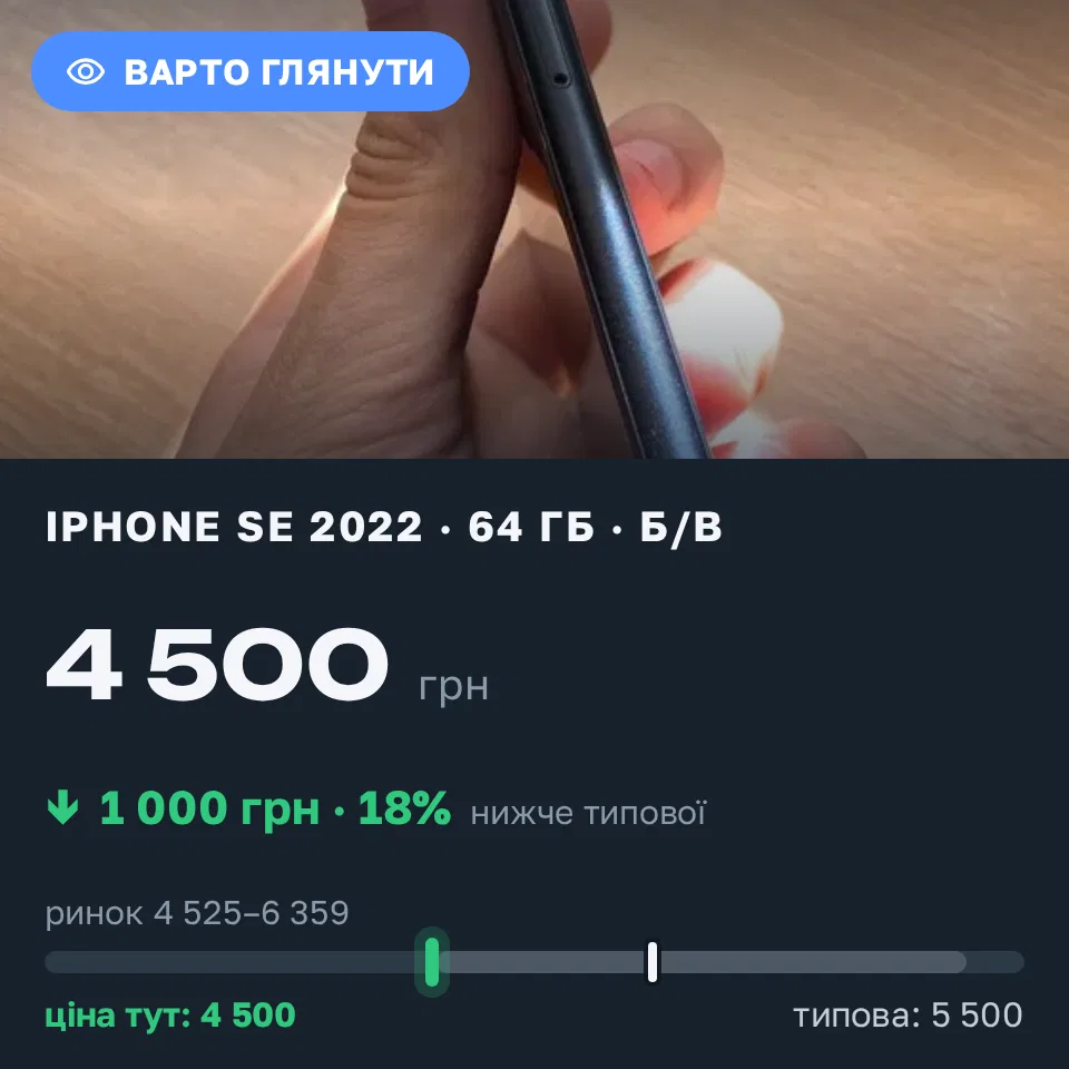 Знахідка Trofey: iPhone SE 2022 64 ГБ б/у за 4 500 грн — на 1 000 грн (−18%) нижче ринку. Одеса, 11.09 19:42.