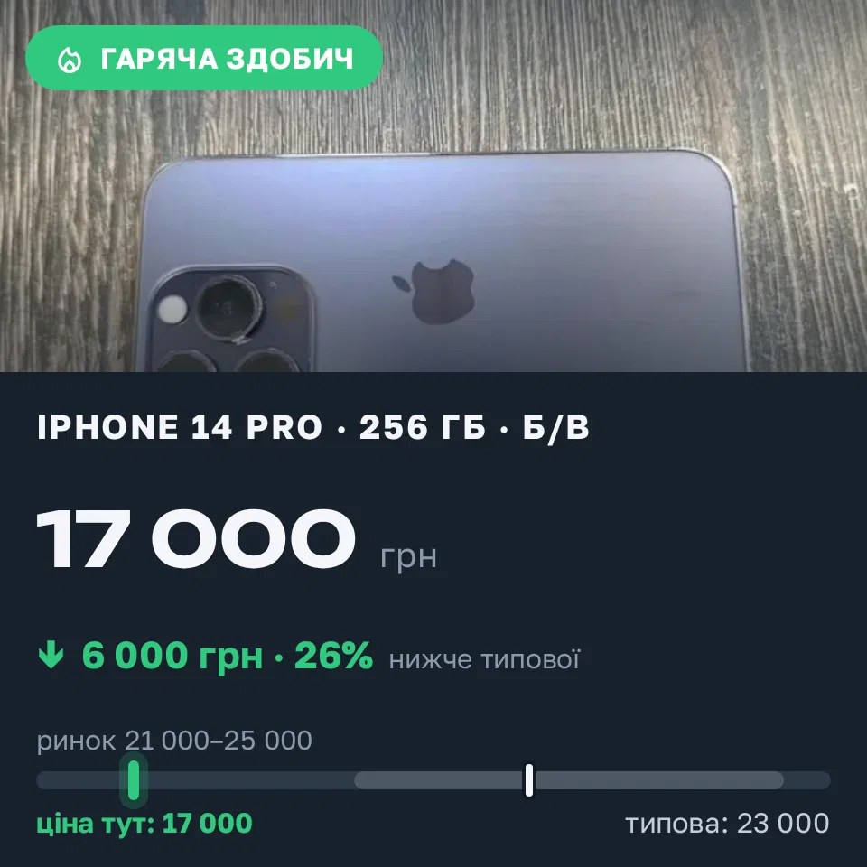 Знахідка Trofey: iPhone 14 Pro 256 ГБ б/у за 17 000 грн — на 6 000 грн (−26%) нижче ринку. Прилуки, 11.09 19:44.