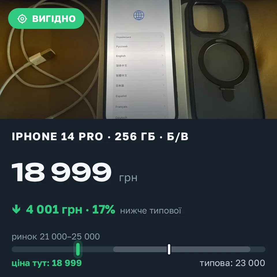 Знахідка Trofey: iPhone 14 Pro 256 ГБ б/у за 18 999 грн — на 4 001 грн (−17%) нижче ринку. Київ, 11.09 19:44.