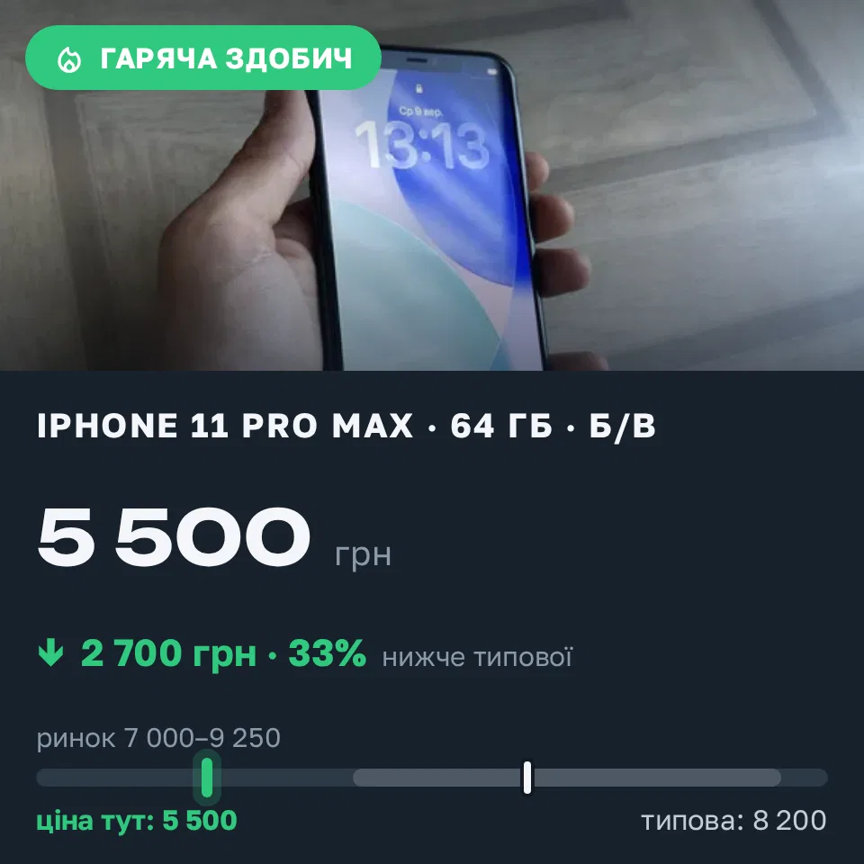 Знахідка Trofey: iPhone 11 Pro Max 64 ГБ б/у за 5 500 грн — на 2 700 грн (−33%) нижче ринку. Івано-Франківськ, 11.09 19:46.