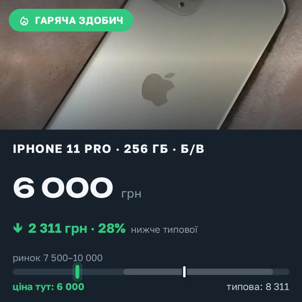 Знахідка Trofey: iPhone 11 Pro 256 ГБ б/у за 6 000 грн — на 3 000 грн (−28%) нижче ринку. Львів, 11.09 19:53.