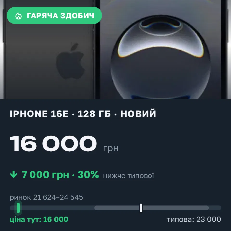 Знахідка Trofey: iPhone 16e 128 ГБ нові за 16 000 грн — на 7 000 грн (−30%) нижче ринку. Рівне, 11.09 19:55.