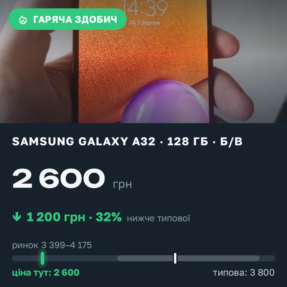 Знахідка Trofey: Galaxy A32 128 ГБ б/у за 2 600 грн — на 1 200 грн (−32%) нижче ринку. Київ, 11.09 20:04.