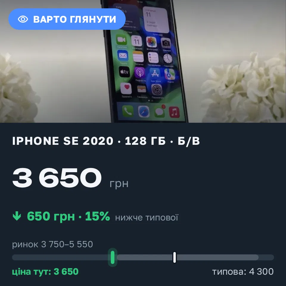 Знахідка Trofey: iPhone SE 2020 128 ГБ б/у за 3 650 грн — на 650 грн (−15%) нижче ринку. Київ, 11.09 20:12.