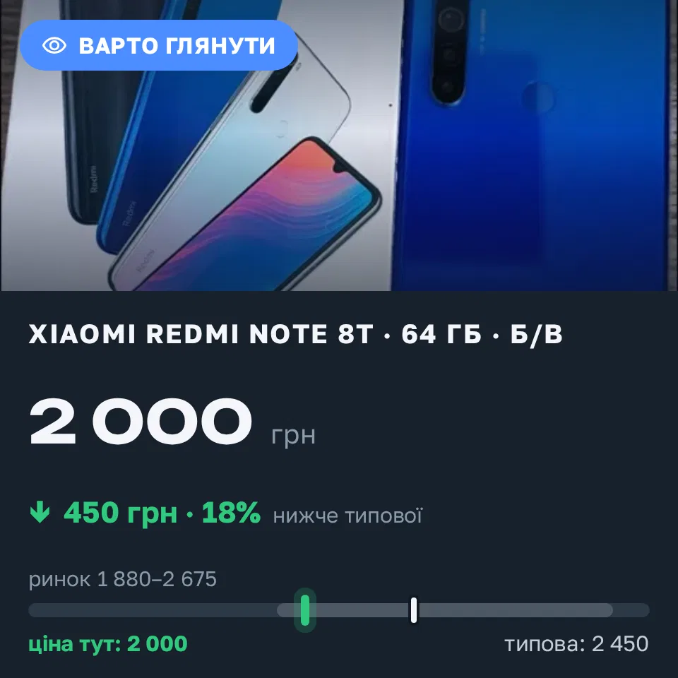 Знахідка Trofey: Redmi Note 8T 64 ГБ б/у за 2 000 грн — на 450 грн (−18%) нижче ринку. Дніпро, 11.09 20:14.