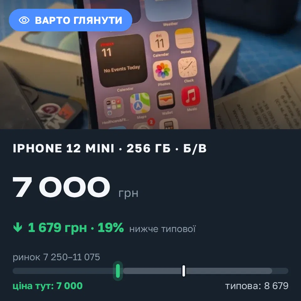 Знахідка Trofey: iPhone 12 mini 256 ГБ б/у за 7 000 грн — на 2 399 грн (−19%) нижче ринку. Київ, 11.09 20:26.