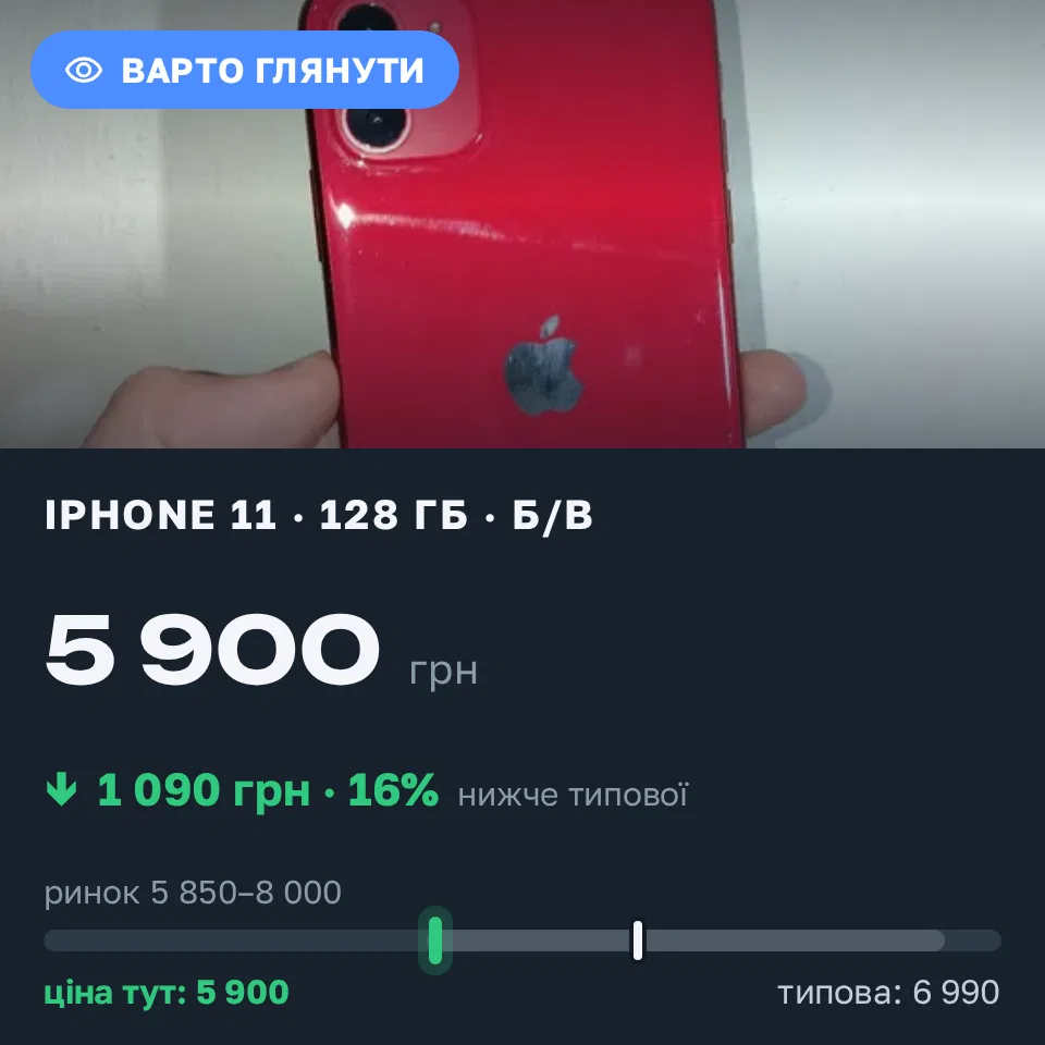 Знахідка Trofey: iPhone 11 128 ГБ б/у за 5 900 грн — на 1 090 грн (−16%) нижче ринку. Миколаїв, 11.09 20:27.