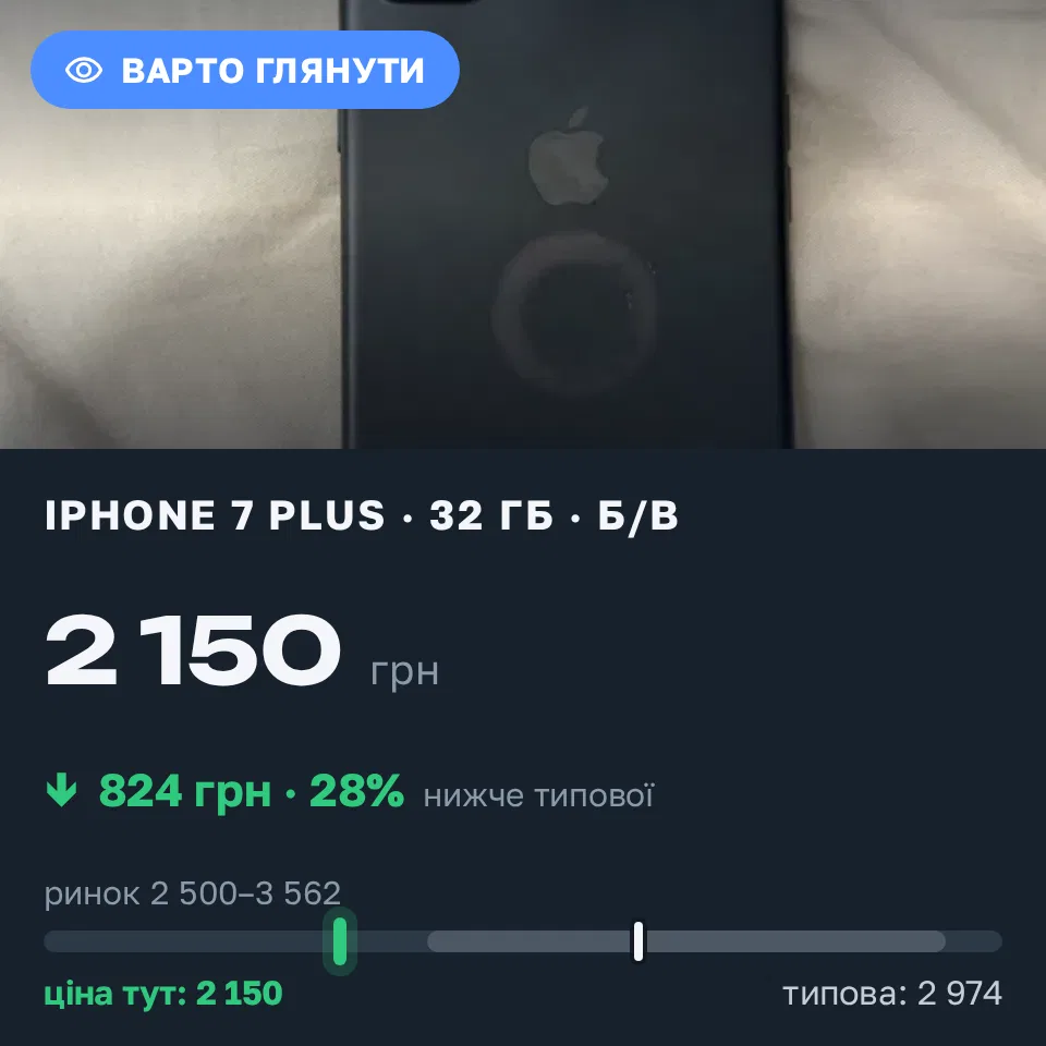Знахідка Trofey: iPhone 7 Plus 32 ГБ б/у за 2 150 грн — на 824 грн (−28%) нижче ринку. Чернівці, 11.09 20:55.