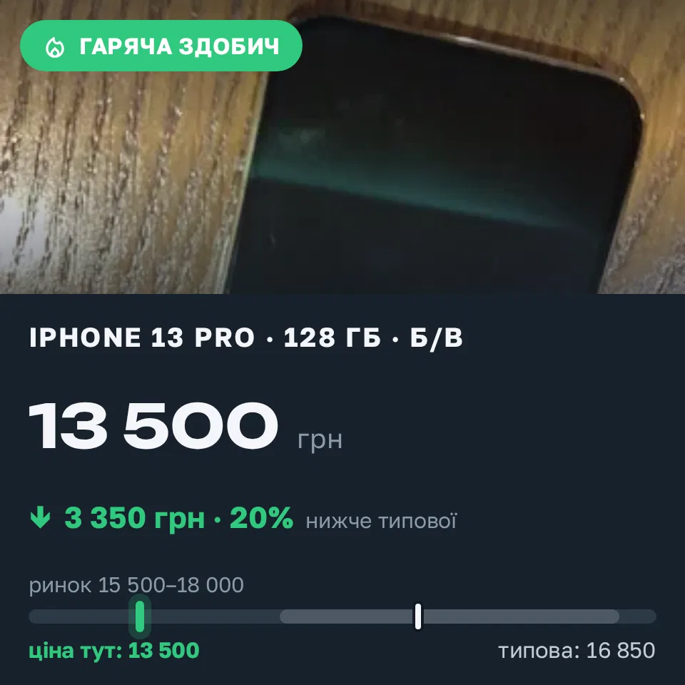 Знахідка Trofey: iPhone 13 Pro 128 ГБ б/у за 13 500 грн — на 3 350 грн (−20%) нижче ринку. Броди, 11.09 20:58.