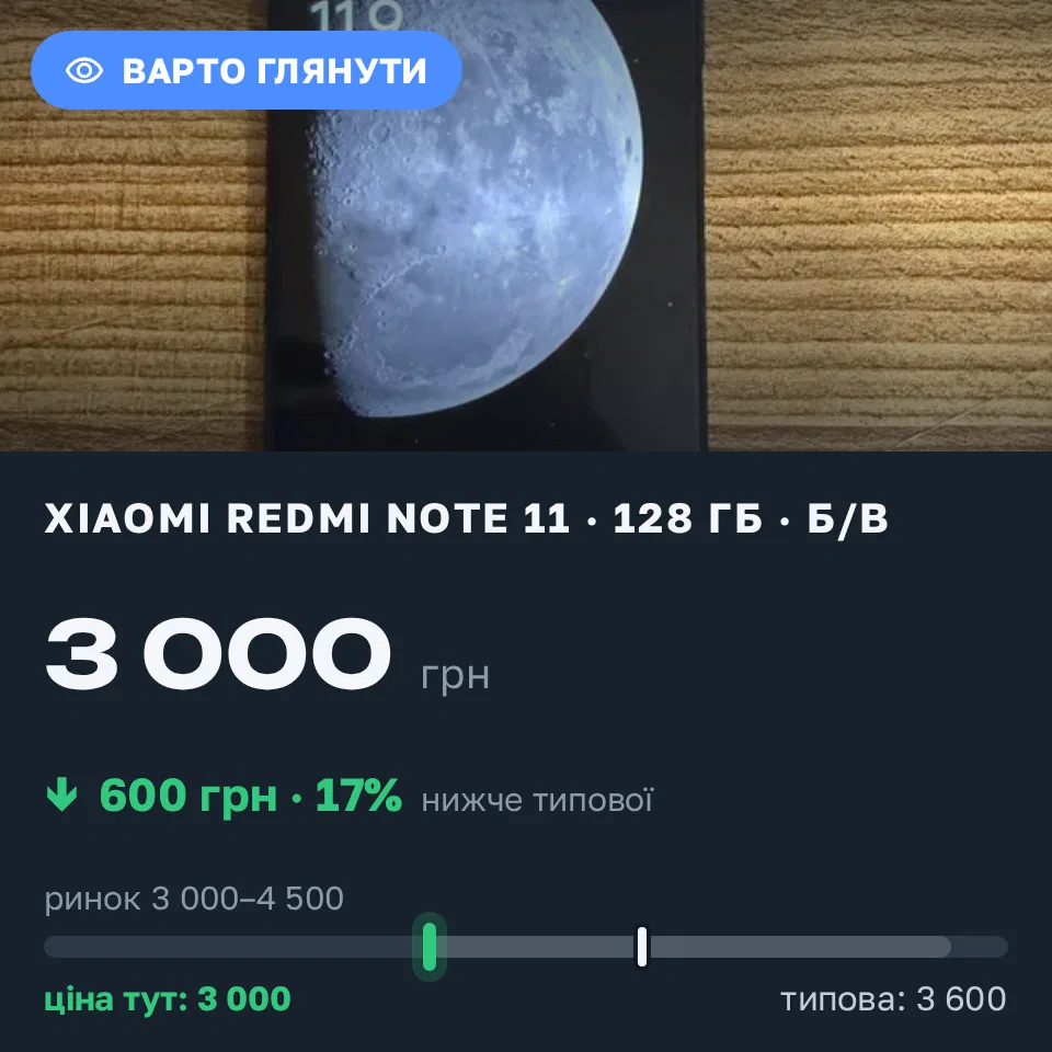 Знахідка Trofey: Redmi Note 11 128 ГБ б/у за 3 000 грн — на 600 грн (−17%) нижче ринку. Кам'янка, 11.09 21:06.
