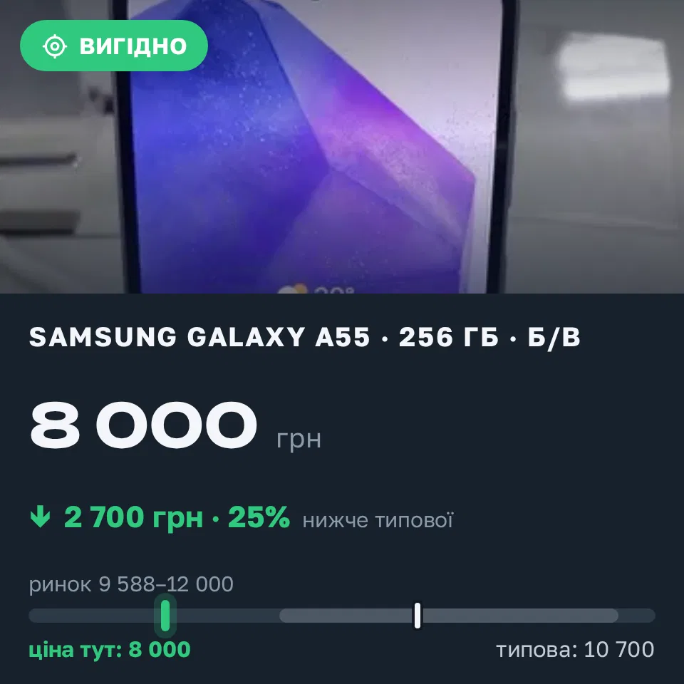 Знахідка Trofey: Galaxy A55 256 ГБ б/у за 8 000 грн — на 2 700 грн (−25%) нижче ринку. Харків, 11.09 21:06.