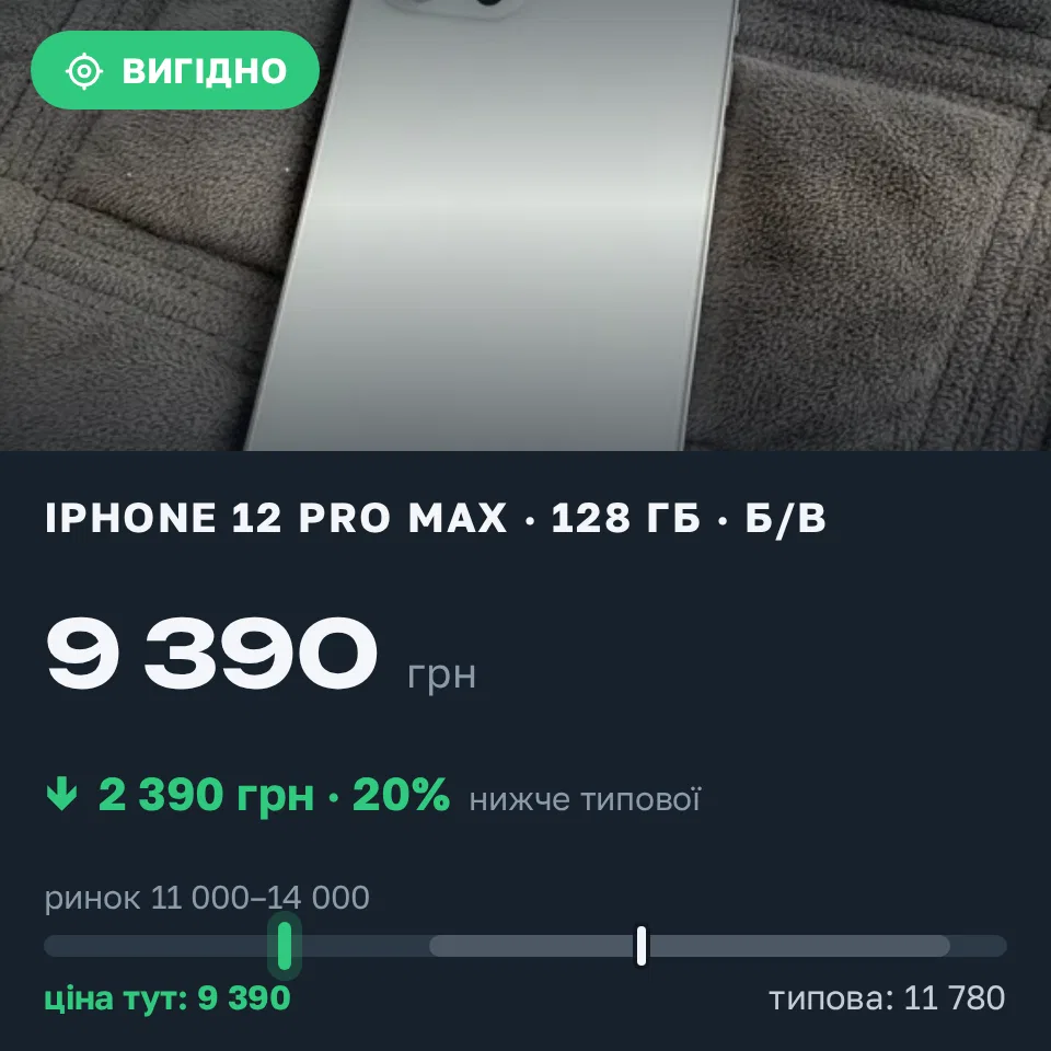 Знахідка Trofey: iPhone 12 Pro Max 128 ГБ б/у за 9 390 грн — на 3 110 грн (−20%) нижче ринку. Київ, 11.09 21:11.