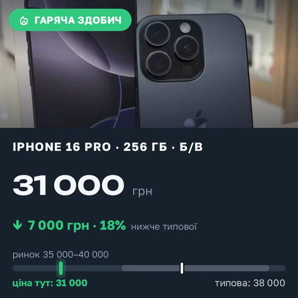 Знахідка Trofey: iPhone 16 Pro 256 ГБ б/у за 31 000 грн — на 7 000 грн (−18%) нижче ринку. Самбір, 11.09 21:25.