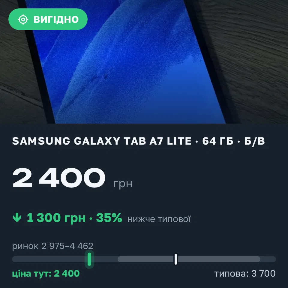 Знахідка Trofey: Samsung Galaxy Tab A7 Lite 64 ГБ б/у за 2 400 грн — на 1 300 грн (−35%) нижче ринку. Київ, 11.09 21:39.