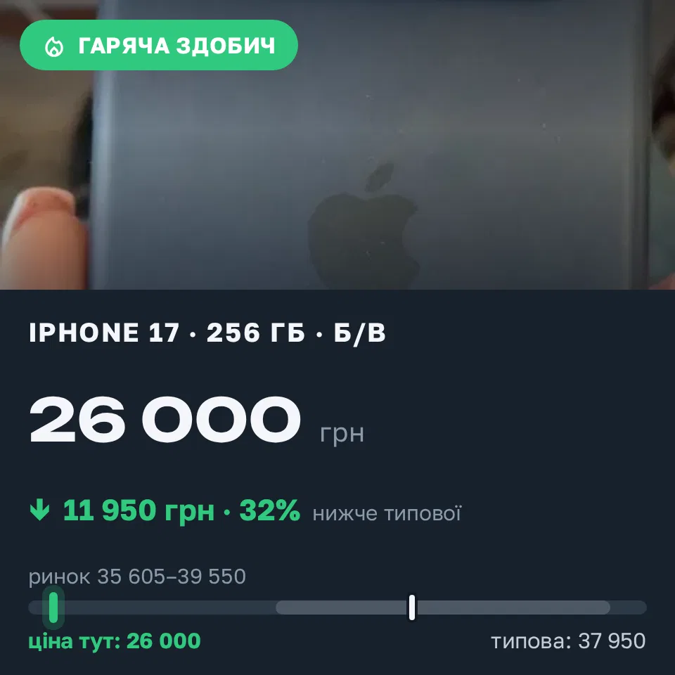 Знахідка Trofey: iPhone 17 256 ГБ б/у за 26 000 грн — на 11 950 грн (−32%) нижче ринку. Київ, 11.09 21:42.