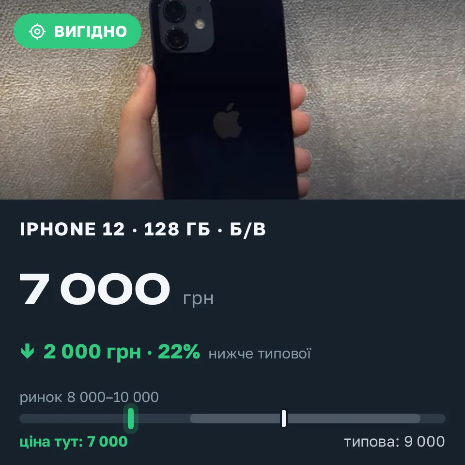 Знахідка Trofey: iPhone 12 128 ГБ б/у за 7 000 грн — на 2 000 грн (−22%) нижче ринку. Київ, 11.09 21:47.