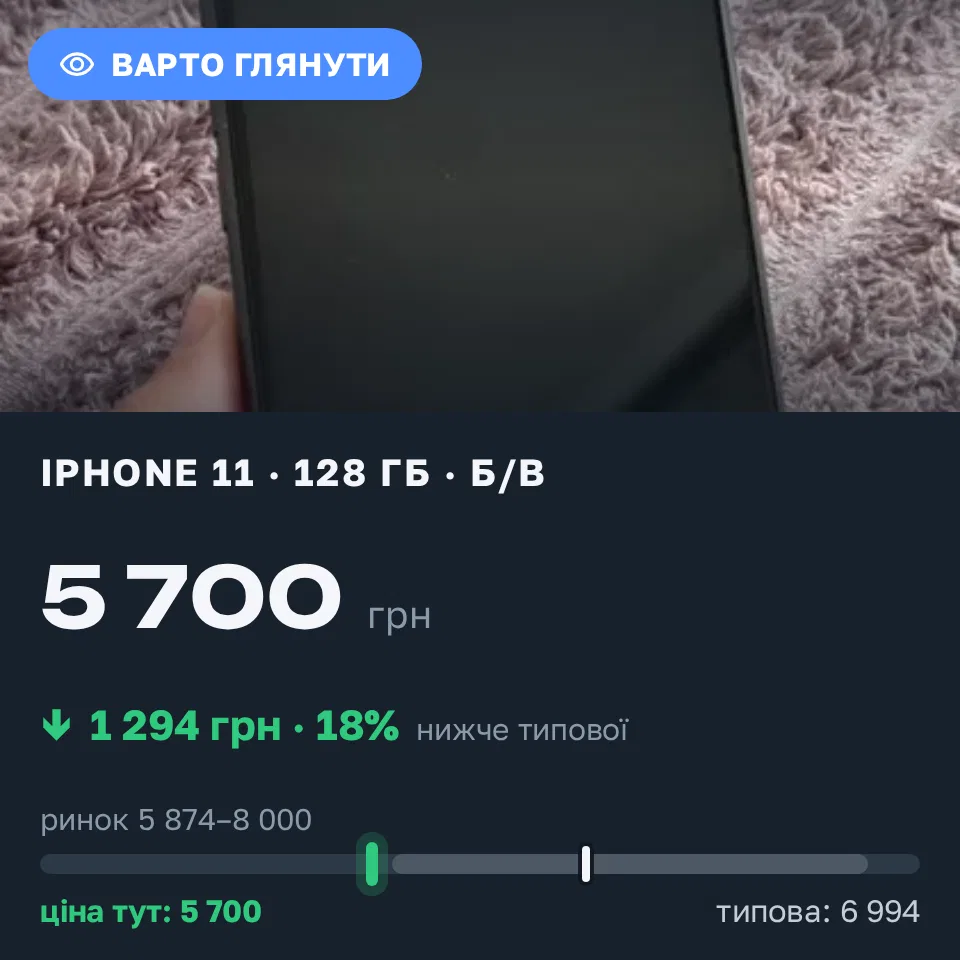 Знахідка Trofey: iPhone 11 128 ГБ б/у за 5 700 грн — на 1 294 грн (−19%) нижче ринку. Васищеве, 11.09 21:54.