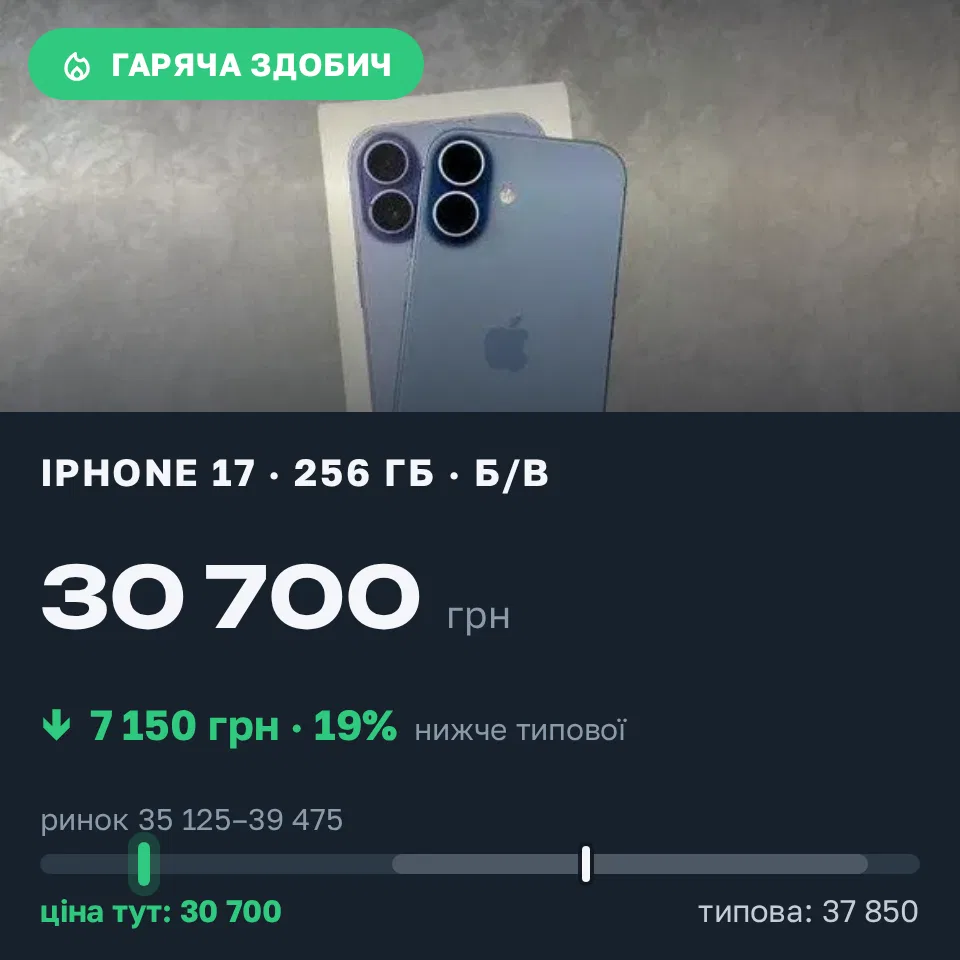 Знахідка Trofey: iPhone 17 256 ГБ б/у за 30 700 грн — на 7 150 грн (−19%) нижче ринку. Ужгород, 11.09 22:01.