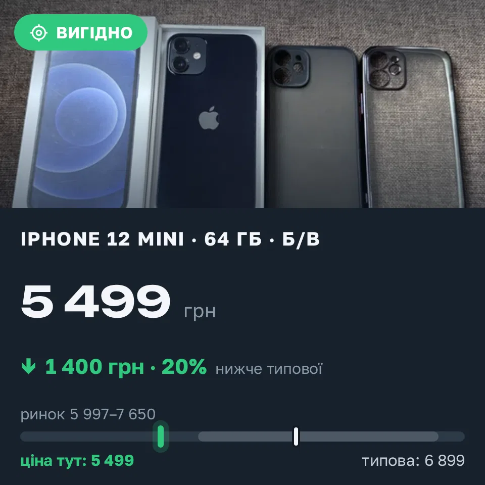 Знахідка Trofey: iPhone 12 mini 64 ГБ б/у за 5 499 грн — на 1 400 грн (−20%) нижче ринку. Вінниця, 11.09 22:11.
