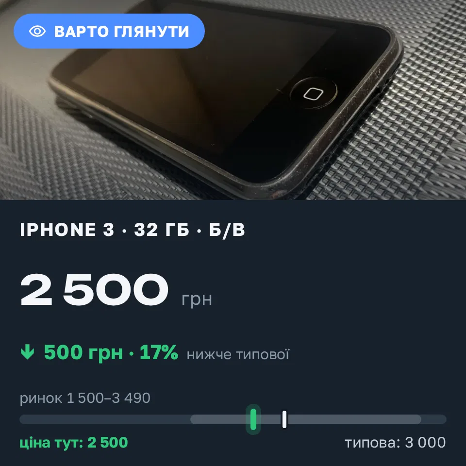 Знахідка Trofey: iPhone 3 32 ГБ б/у за 2 500 грн — на 500 грн (−17%) нижче ринку. Чернівці, 11.09 22:13.