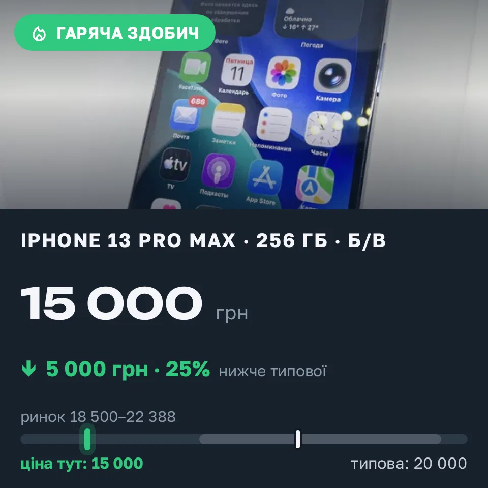 Знахідка Trofey: iPhone 13 Pro Max 256 ГБ б/у за 15 000 грн — на 5 000 грн (−25%) нижче ринку. Дніпро, 11.09 22:16.