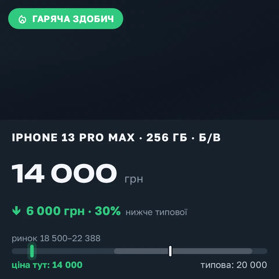 Знахідка Trofey: iPhone 13 Pro Max 256 ГБ б/у за 14 000 грн — на 6 000 грн (−30%) нижче ринку. Львів, 11.09 22:22.
