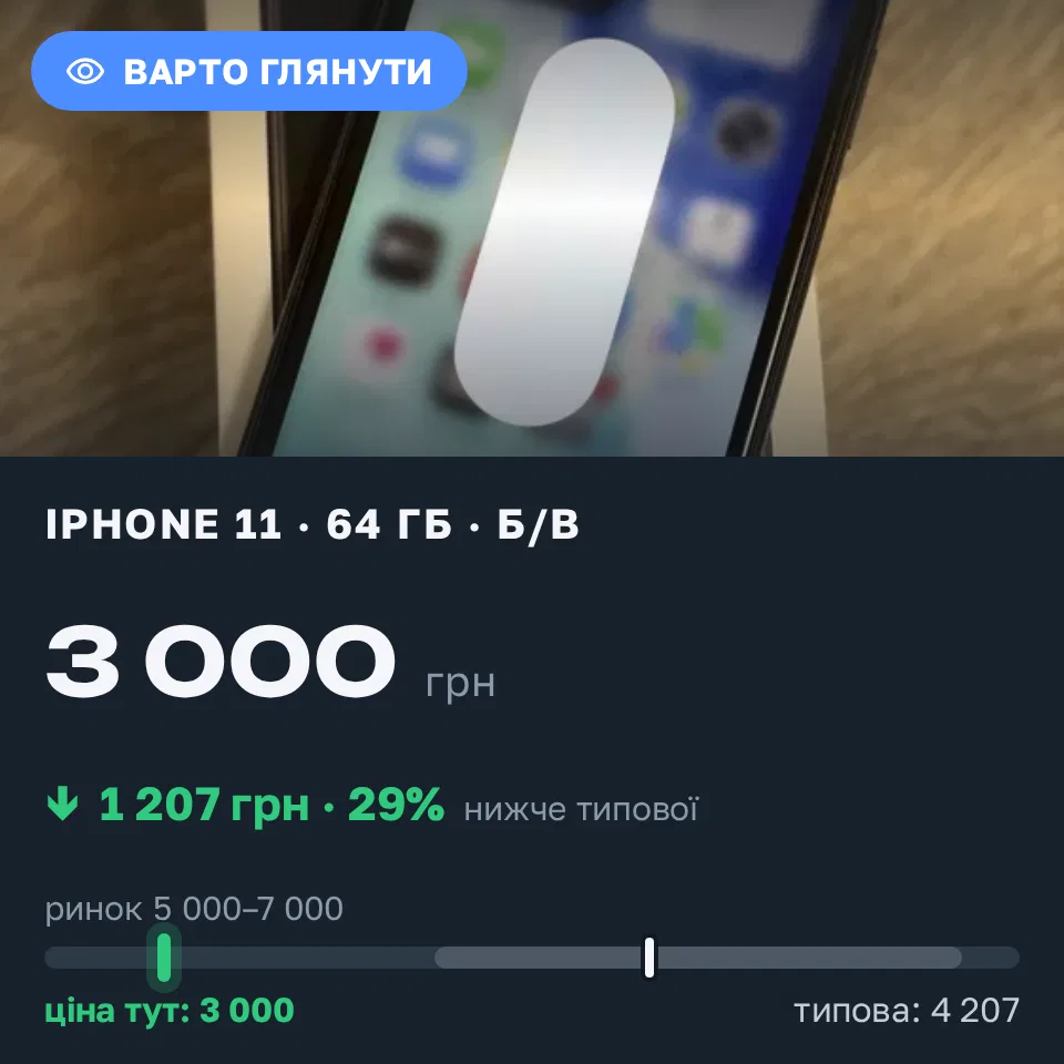Знахідка Trofey: iPhone 11 64 ГБ б/у за 3 000 грн — на 3 000 грн (−29%) нижче ринку. Кривий Ріг, 11.09 22:35.