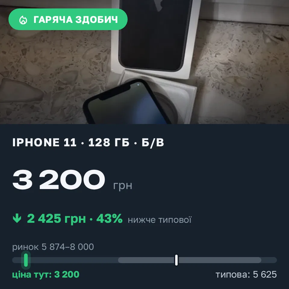Знахідка Trofey: iPhone 11 128 ГБ б/у за 3 200 грн — на 3 745 грн (−43%) нижче ринку. Львів, 11.09 22:38.