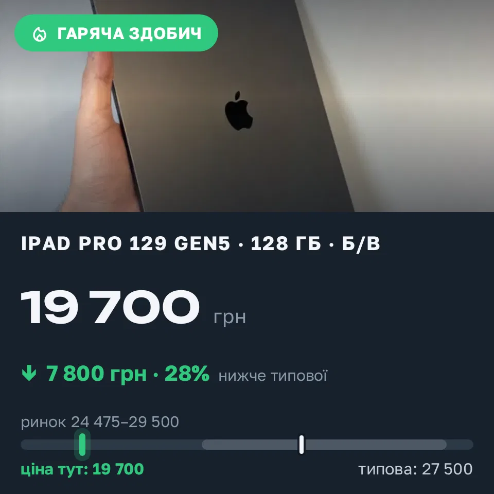 Знахідка Trofey: iPad Pro 12.9-inch (5th generation) 128 ГБ б/у за 19 700 грн — на 7 800 грн (−28%) нижче ринку. Рівне, 11.09 22:51.