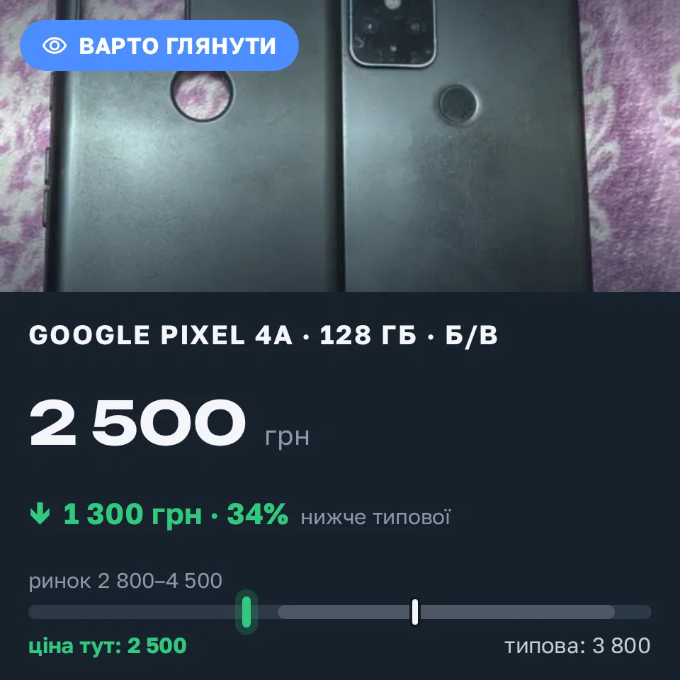 Знахідка Trofey: Pixel 4a 128 ГБ б/у за 2 500 грн — на 1 300 грн (−34%) нижче ринку. Київ, 11.09 22:58.