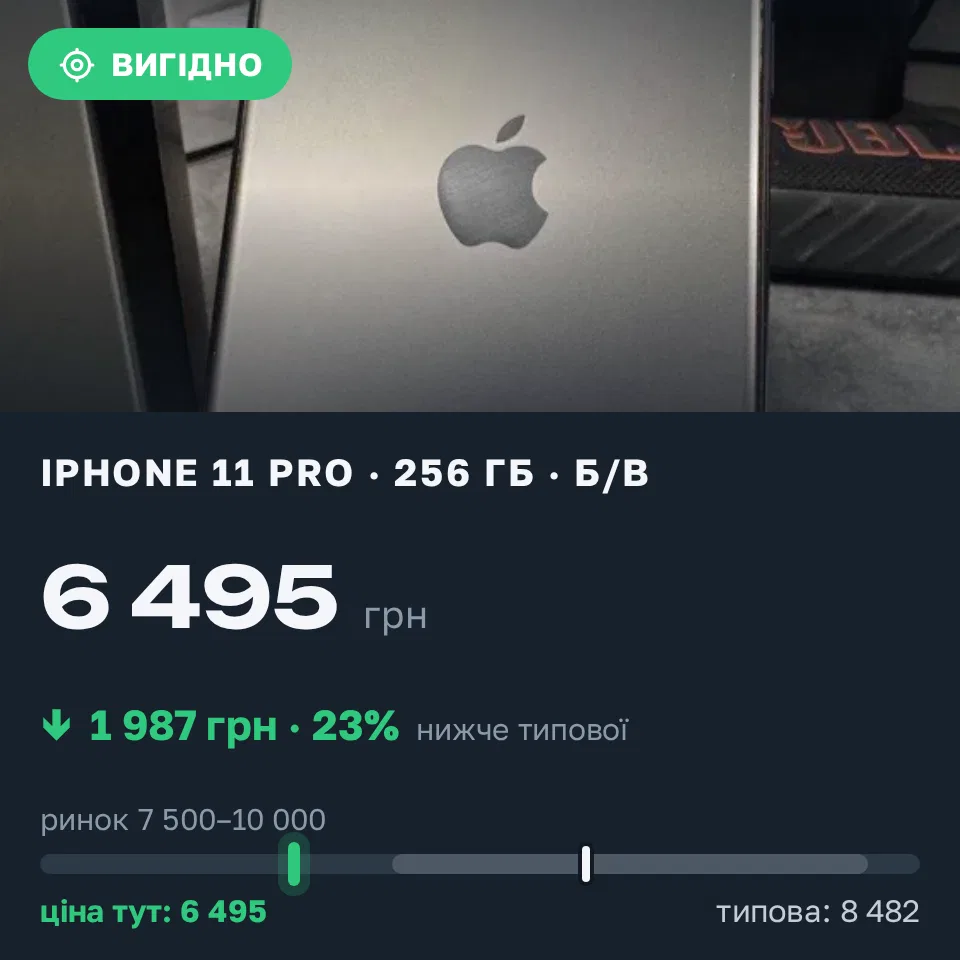 Знахідка Trofey: iPhone 11 Pro 256 ГБ б/у за 6 495 грн — на 2 505 грн (−23%) нижче ринку. Кременчук, 11.09 23:09.