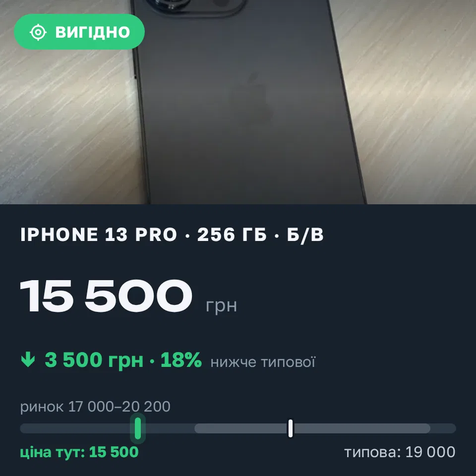 Знахідка Trofey: iPhone 13 Pro 256 ГБ б/у за 15 500 грн — на 3 500 грн (−18%) нижче ринку. Дніпро, 11.09 23:11.