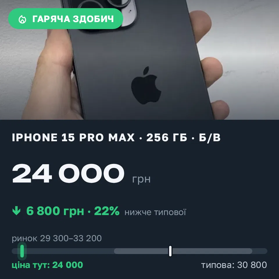 Знахідка Trofey: iPhone 15 Pro Max 256 ГБ б/у за 24 000 грн — на 6 800 грн (−22%) нижче ринку. Львів, 11.09 23:14.