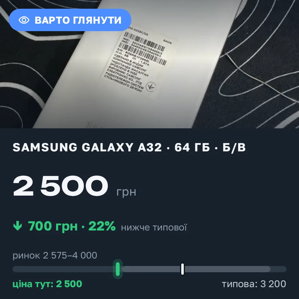 Знахідка Trofey: Galaxy A32 64 ГБ б/у за 2 500 грн — на 700 грн (−22%) нижче ринку. Полтава, 11.09 23:24.